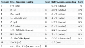 Japanese Numbers 1–100: Complete Guide with Pronunciation