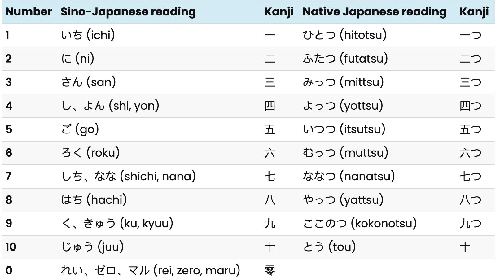 Japanese Numbers 1–100: Complete Guide with Pronunciation
